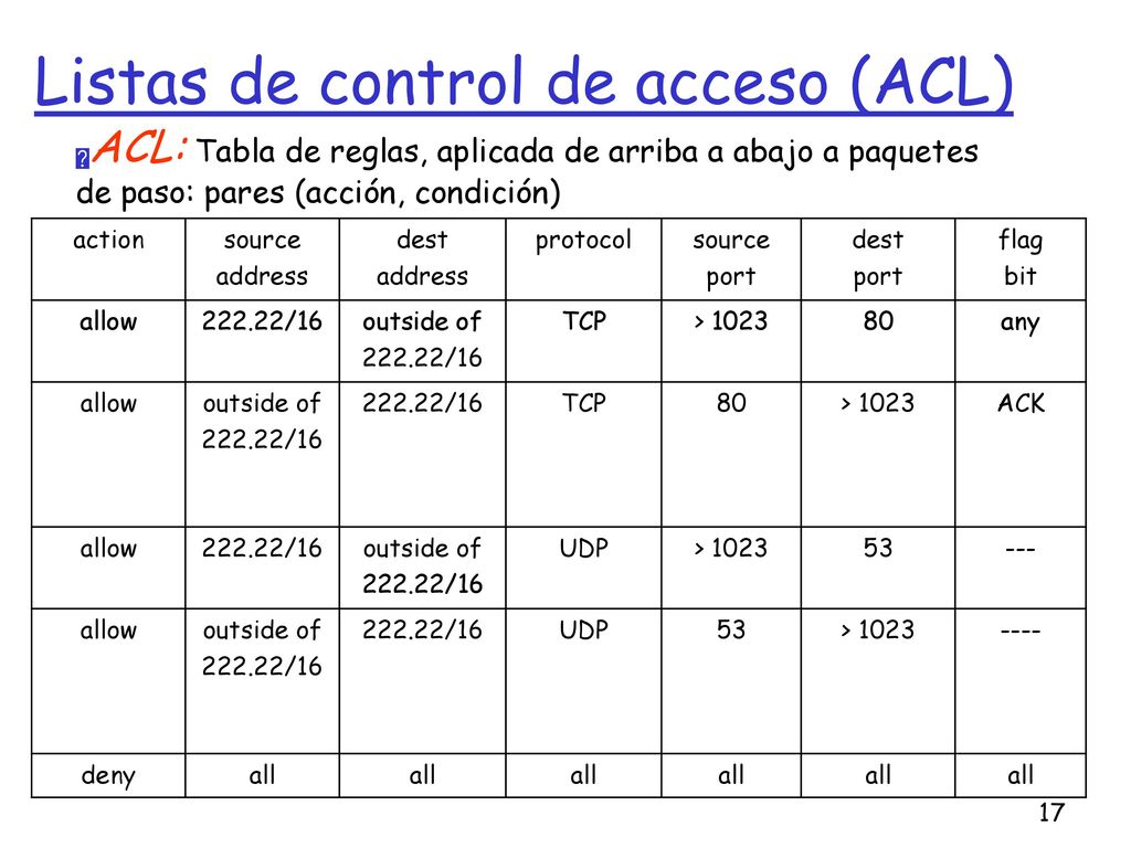 Listas de control de acceso (ACL)
