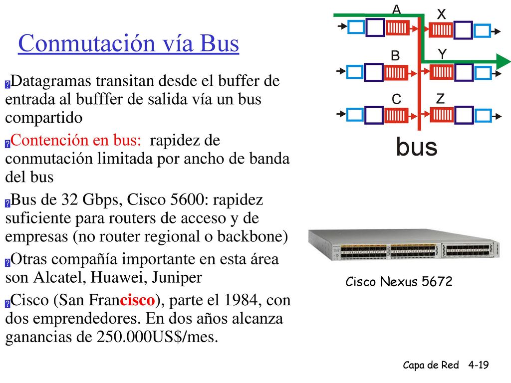 Conmutación vía Bus Datagramas transitan desde el buffer de entrada al bufffer de salida vía un bus compartido.