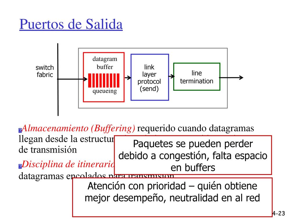 Puertos de Salida datagram. buffer. queueing. switch. fabric. link. layer. protocol. (send)
