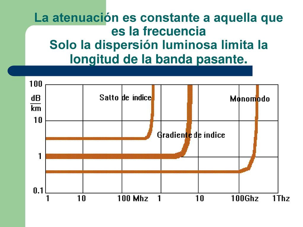 La atenuación es constante a aquella que es la frecuencia Solo la dispersión luminosa limita la longitud de la banda pasante.