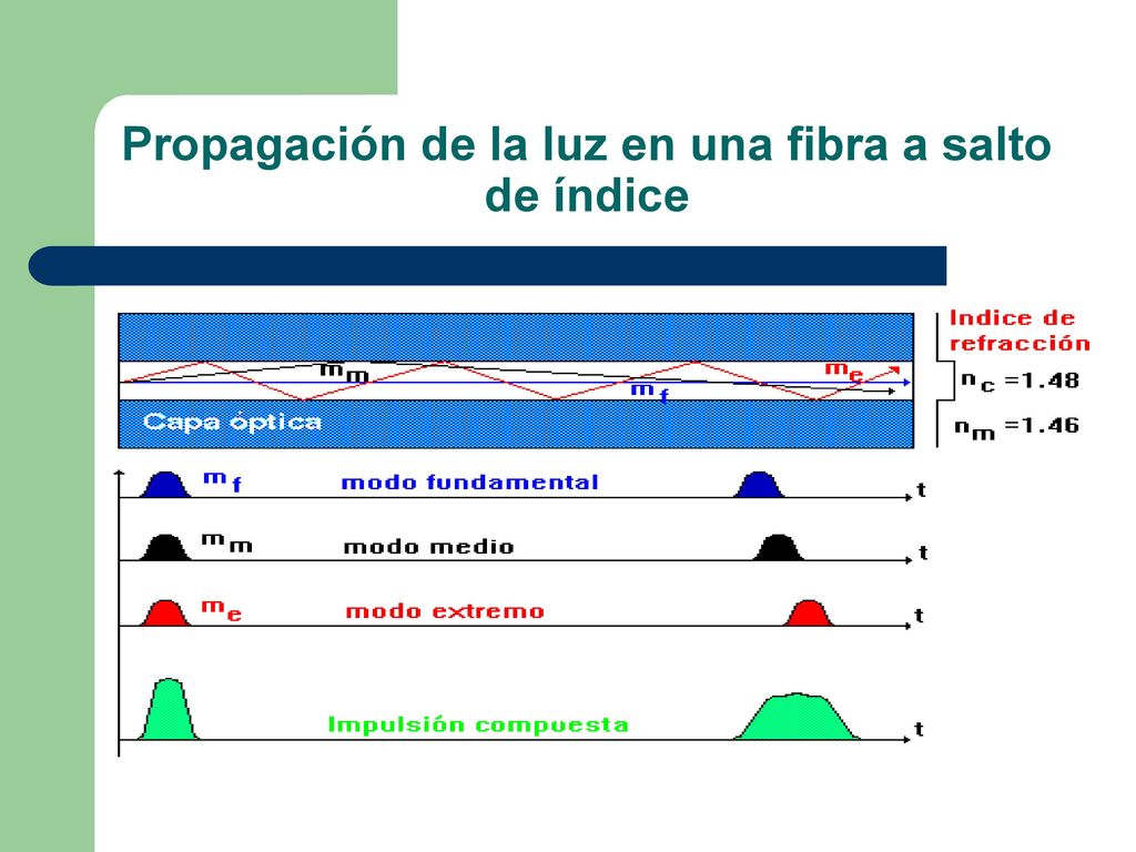 Propagación de la luz en una fibra a salto de índice