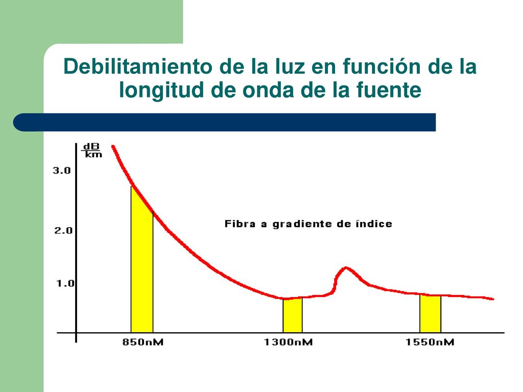 Debilitamiento de la luz en función de la longitud de onda de la fuente