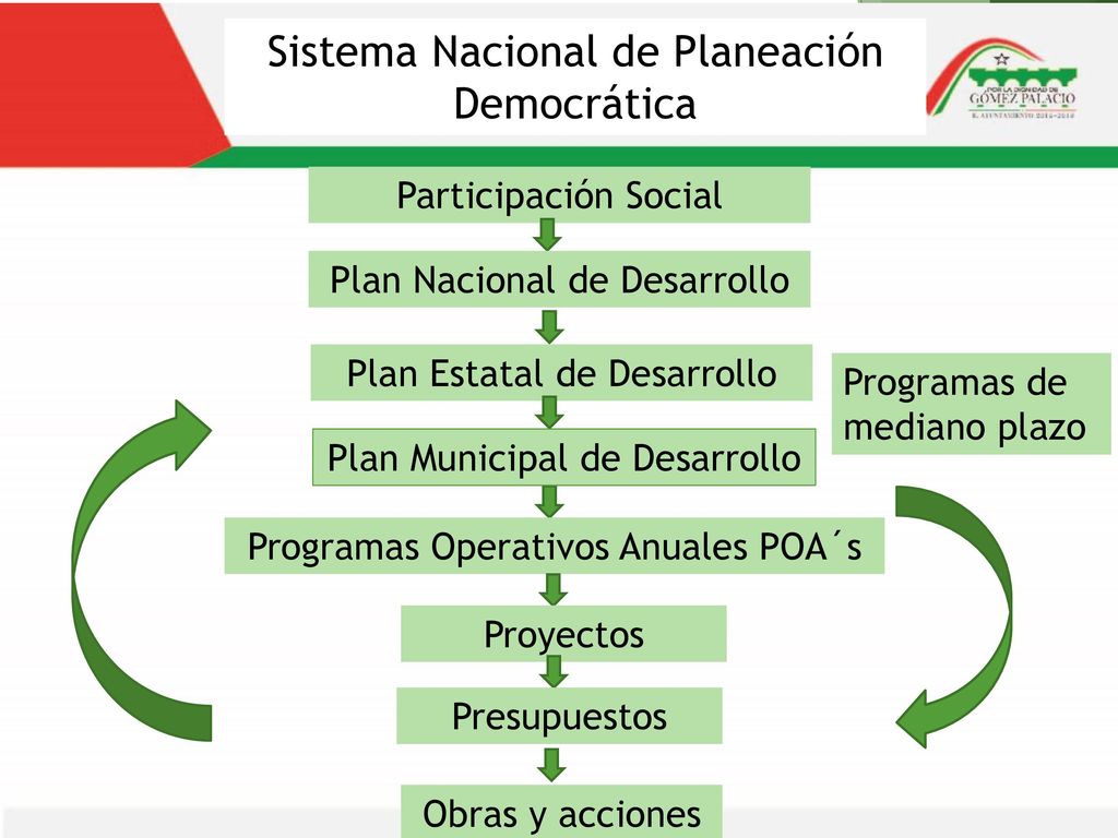 Sistema Nacional de Planeación Democrática