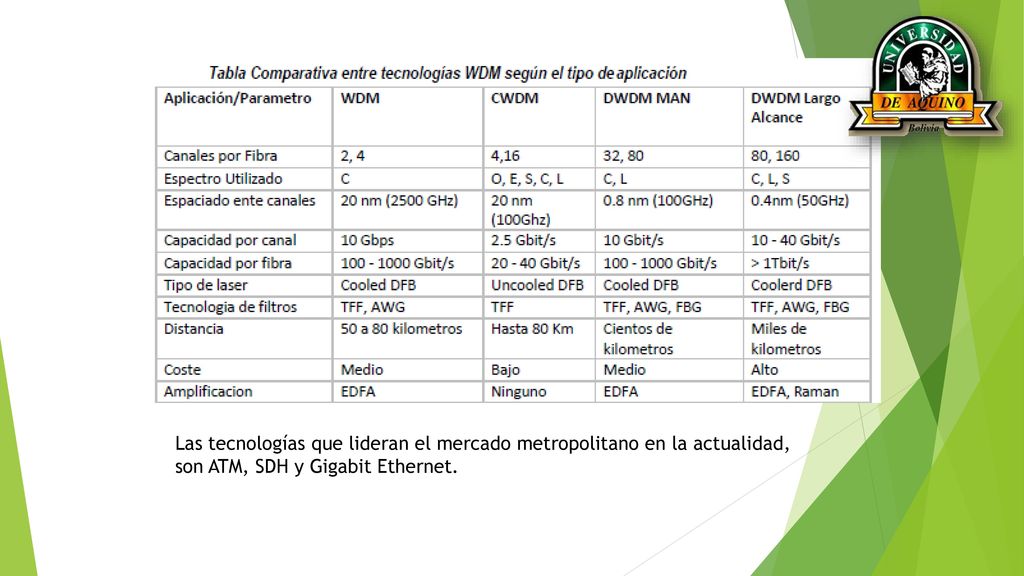 Las tecnologías que lideran el mercado metropolitano en la actualidad, son ATM, SDH y Gigabit Ethernet.