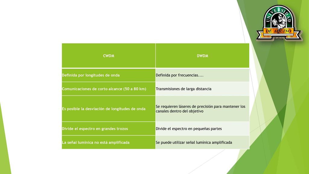 CWDM DWDM. Definida por longitudes de onda. Definida por frecuencias.... Comunicaciones de corto alcance (50 a 80 km)