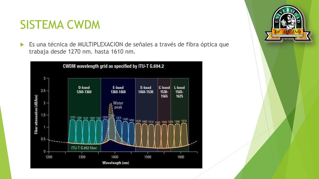 SISTEMA CWDM Es una técnica de MULTIPLEXACION de señales a través de fibra óptica que trabaja desde 1270 nm.