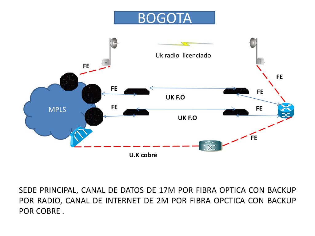 BOGOTA MPLS. Uk radio licenciado. U.K cobre. UK F.O. FE.