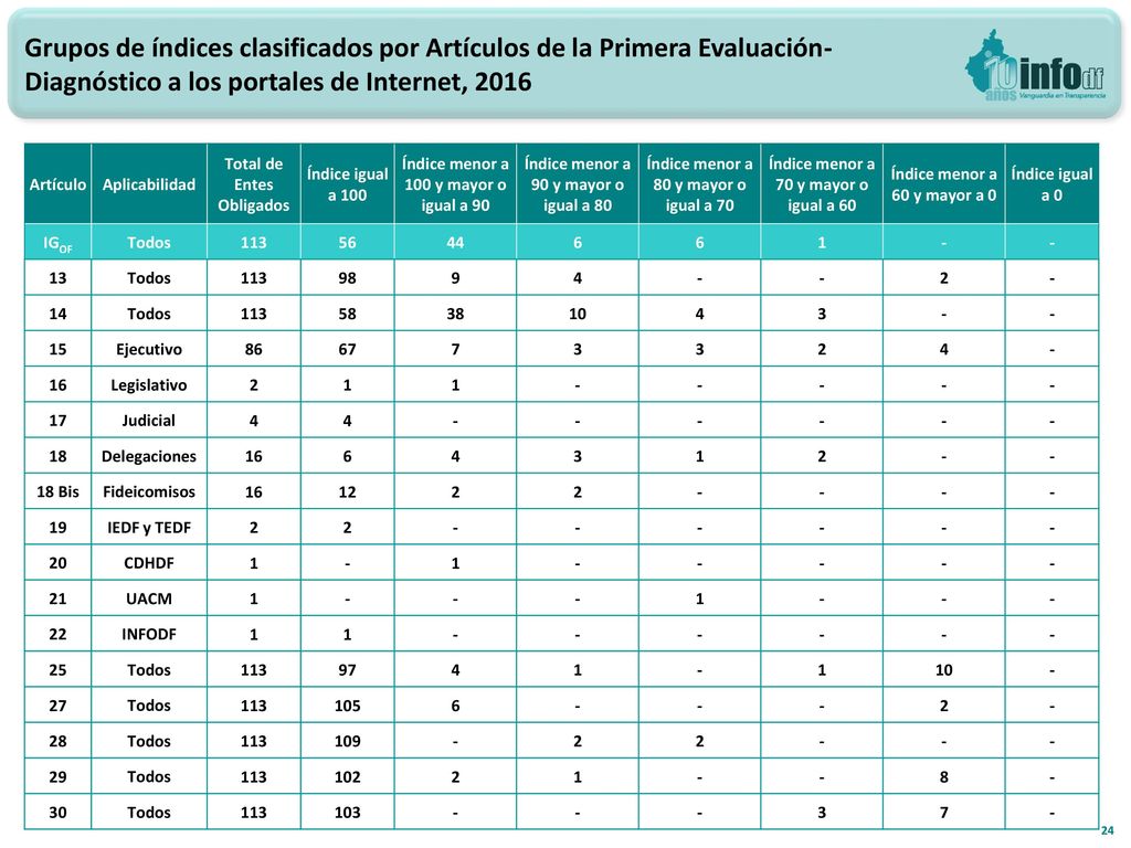 Grupos de índices clasificados por Artículos de la Primera Evaluación-Diagnóstico a los portales de Internet, 2016
