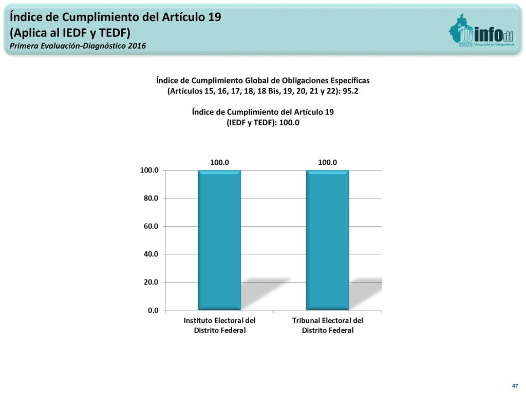 Índice de Cumplimiento del Artículo 19 (Aplica al IEDF y TEDF)