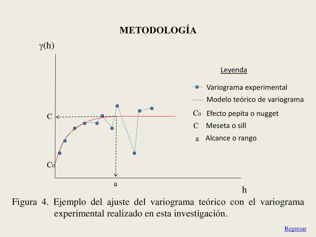 metodología (h) h. C. C0. a. Variograma experimental. Modelo teórico de variograma. Efecto pepita o nugget.
