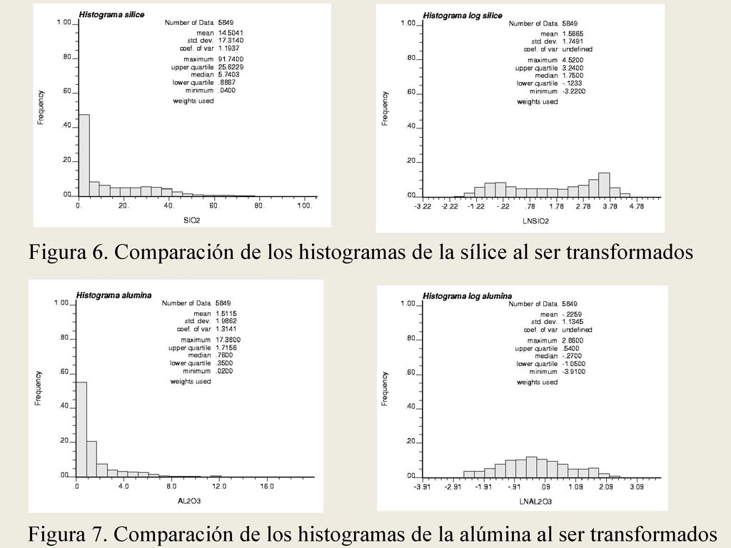 Figura 6. Comparación de los histogramas de la sílice al ser transformados