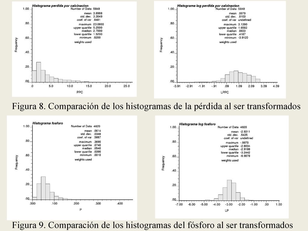 Figura 8. Comparación de los histogramas de la pérdida al ser transformados