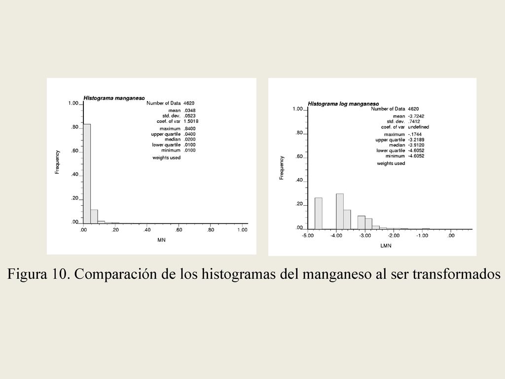 Figura 10. Comparación de los histogramas del manganeso al ser transformados