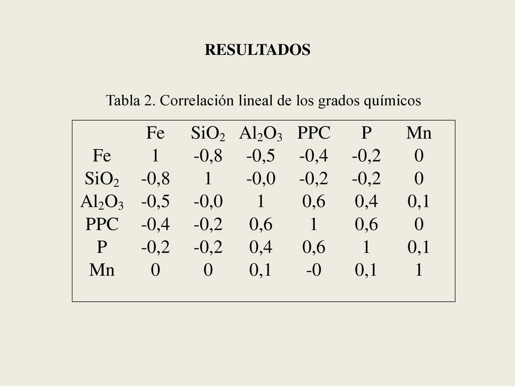 Tabla 2. Correlación lineal de los grados químicos