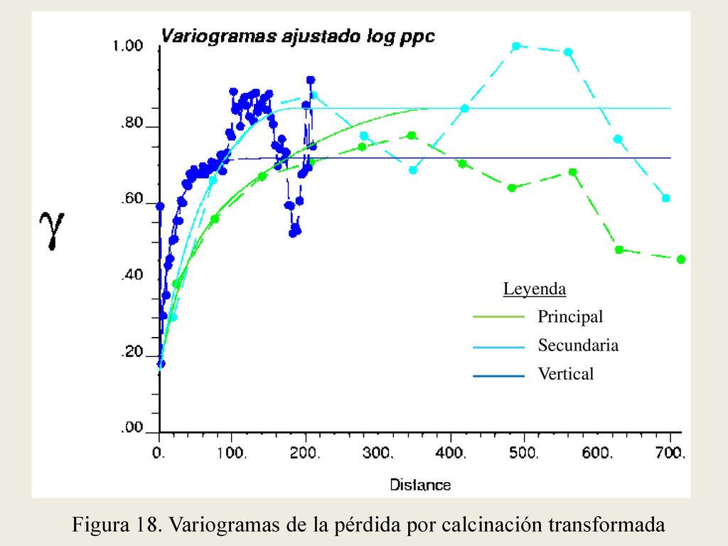 Figura 18. Variogramas de la pérdida por calcinación transformada