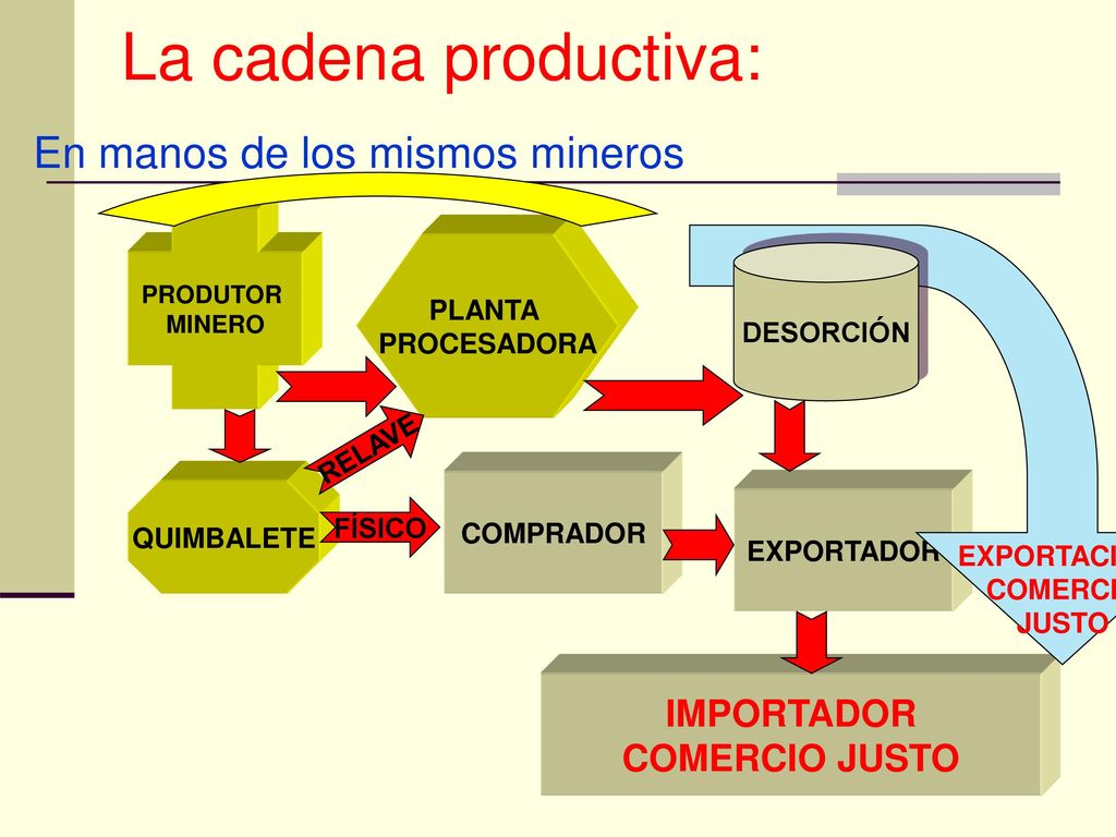 La cadena productiva: En manos de los mismos mineros IMPORTADOR