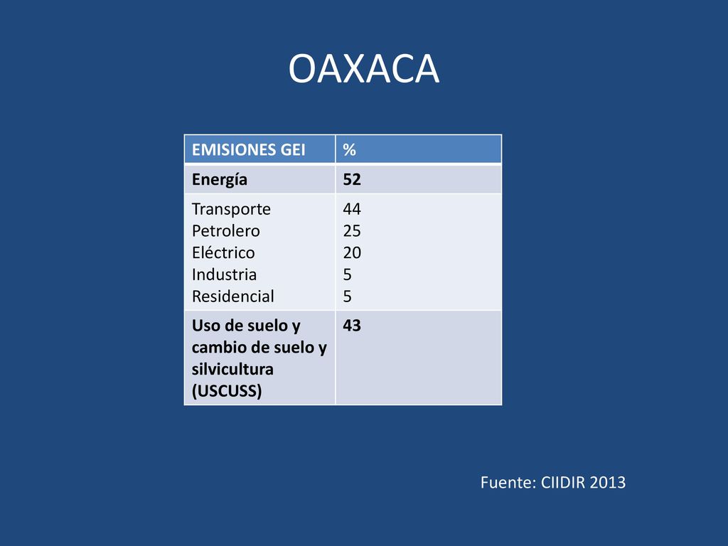 OAXACA EMISIONES GEI % Energía 52 Transporte Petrolero Eléctrico