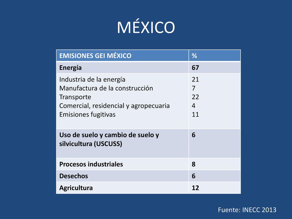 MÉXICO EMISIONES GEI MÉXICO % Energía 67 Industria de la energía