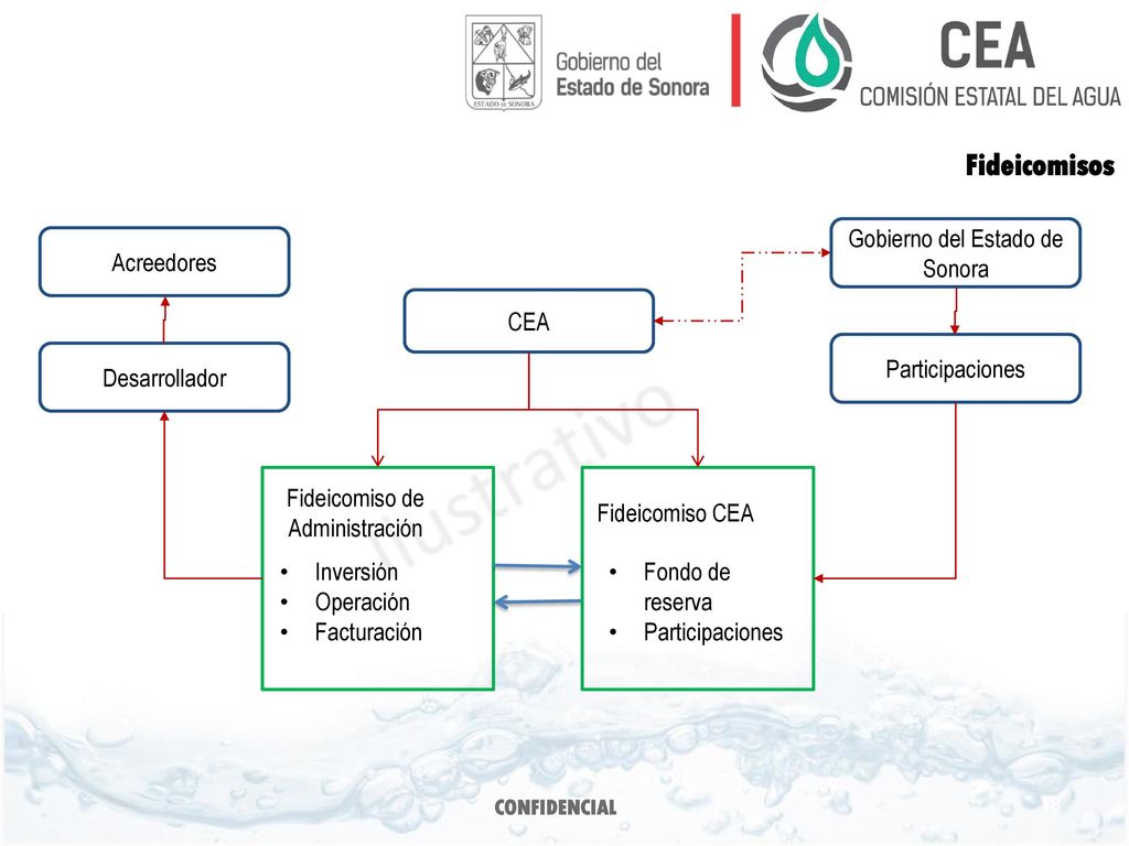 Ilustrativo Fideicomisos Gobierno del Estado de Sonora Acreedores CEA