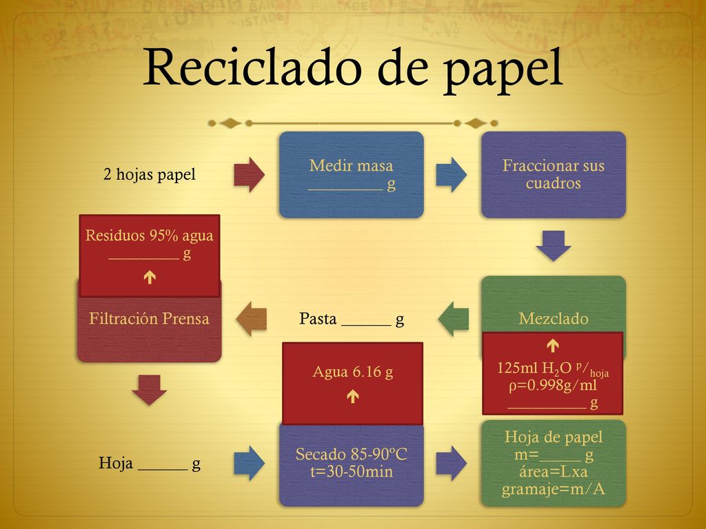 Reciclado de papel Residuos 95% agua _________ g  
