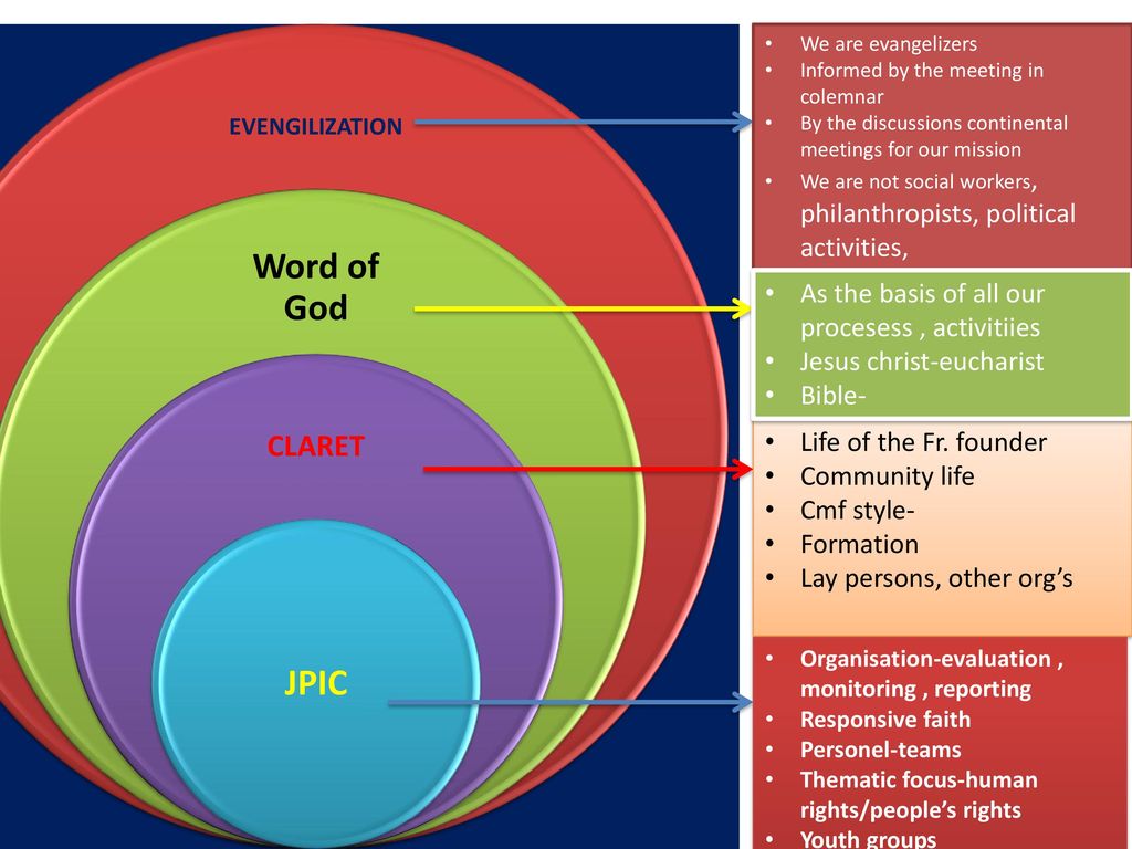 EVENGILIZATION Word of God. CLARET. JPIC. We are evangelizers. Informed by the meeting in colemnar.