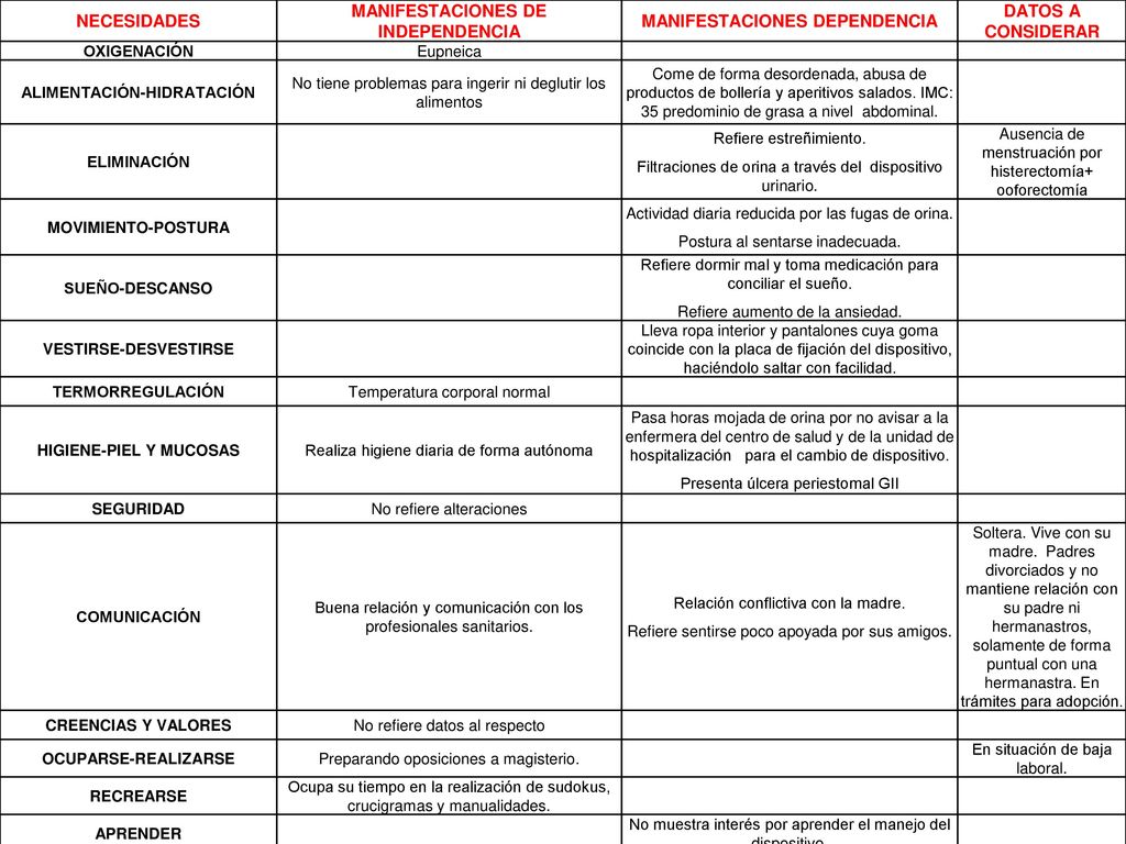 NECESIDADES MANIFESTACIONES DE INDEPENDENCIA. MANIFESTACIONES DEPENDENCIA. DATOS A CONSIDERAR. OXIGENACIÓN.