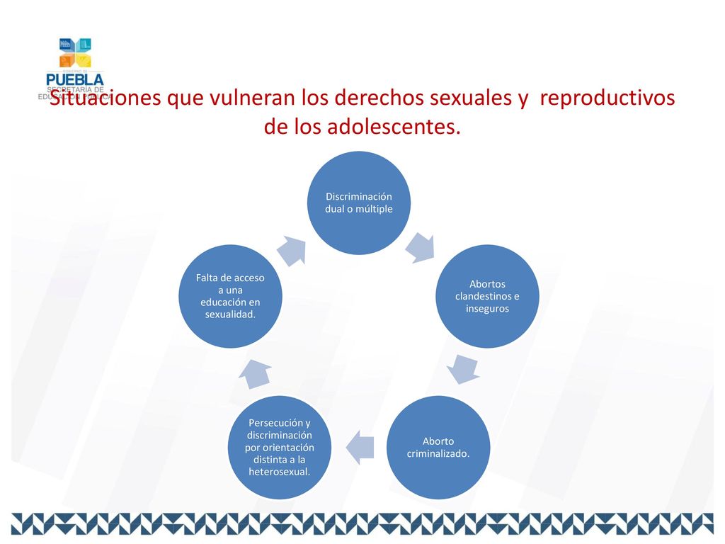 Situaciones que vulneran los derechos sexuales y reproductivos de los adolescentes.