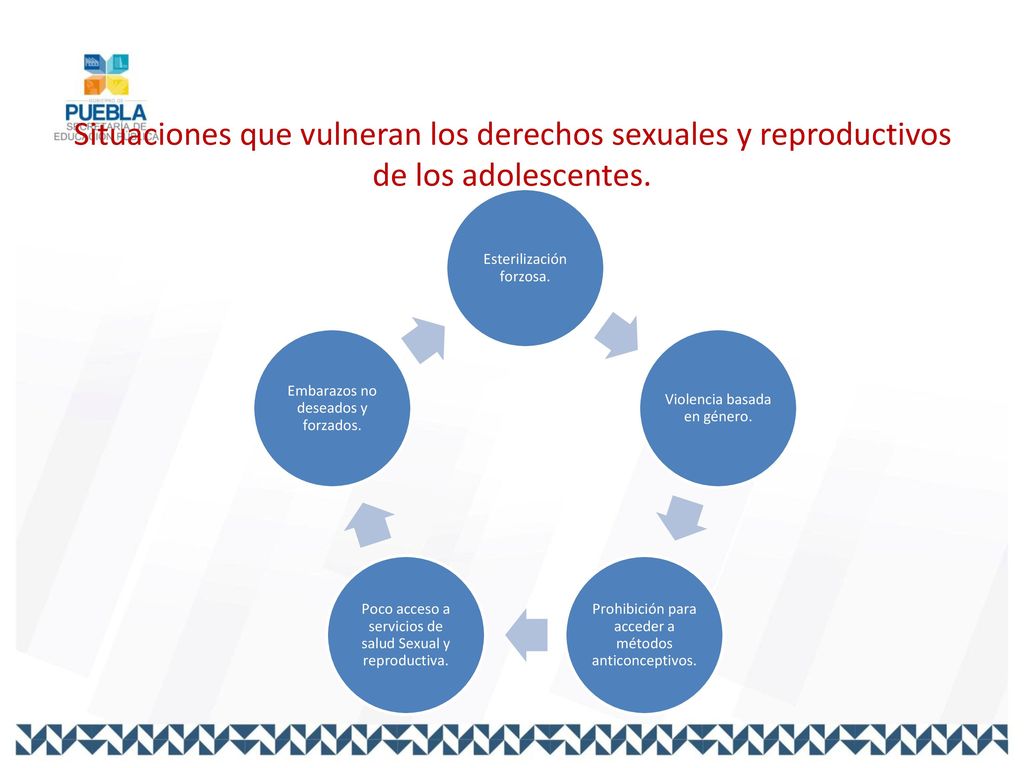 Situaciones que vulneran los derechos sexuales y reproductivos de los adolescentes.