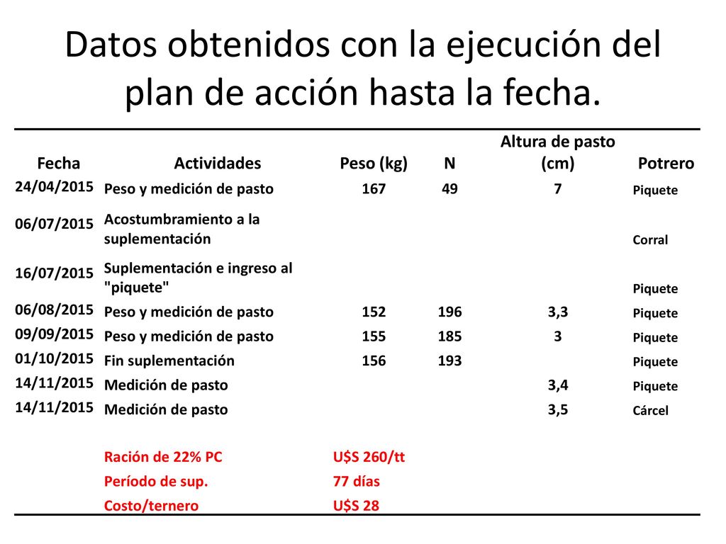 Datos obtenidos con la ejecución del plan de acción hasta la fecha.