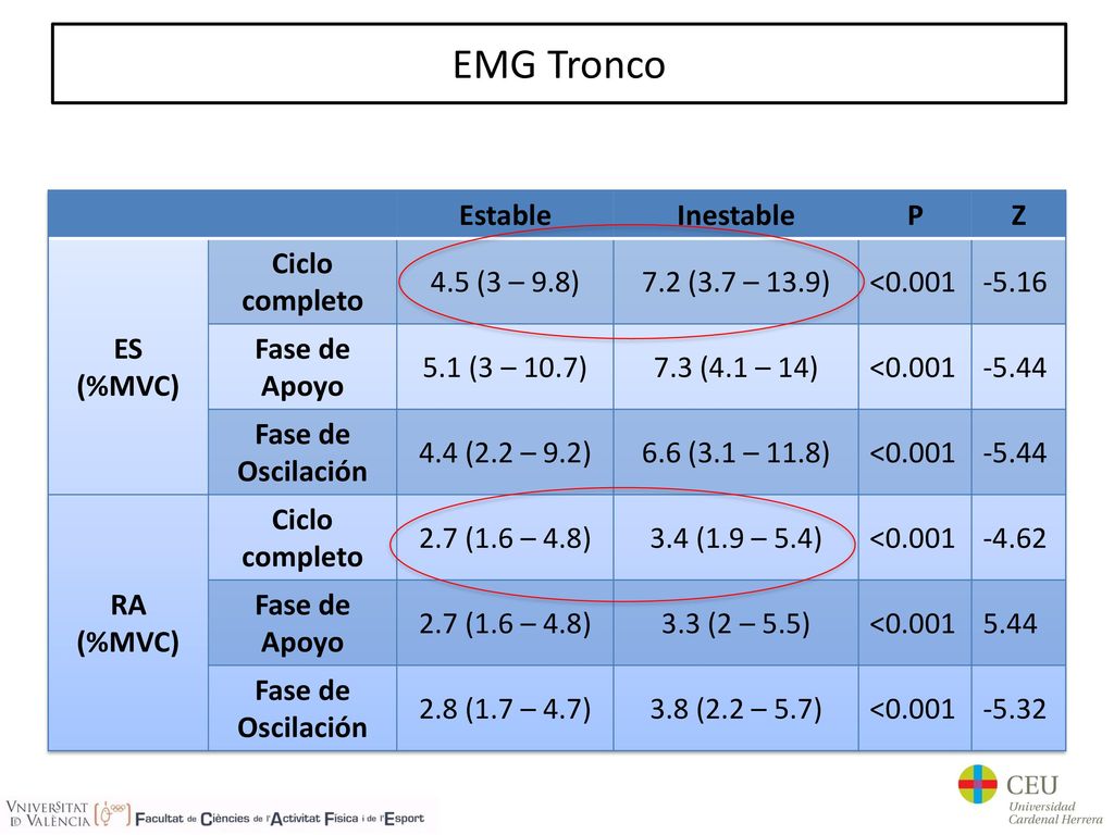 EMG Tronco Estable Inestable P Z ES (%MVC) Ciclo completo