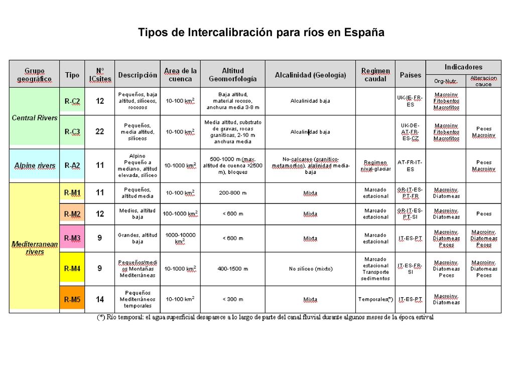 Tipos de Intercalibración para ríos en España