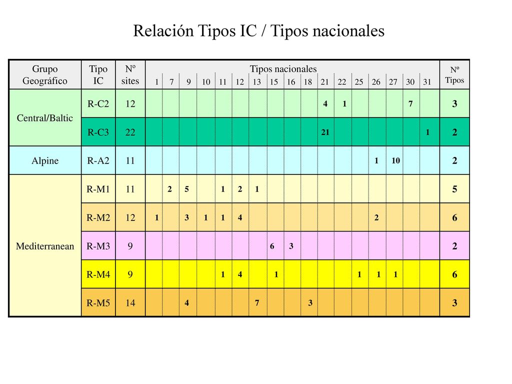 Relación Tipos IC / Tipos nacionales