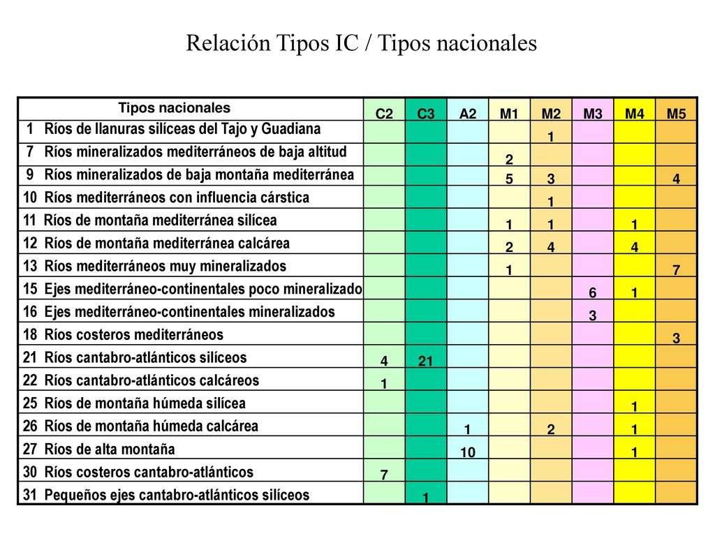 Relación Tipos IC / Tipos nacionales
