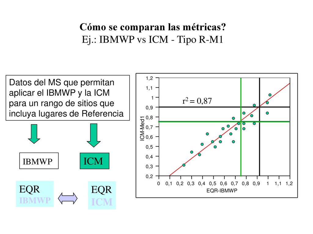 Cómo se comparan las métricas Ej.: IBMWP vs ICM - Tipo R-M1
