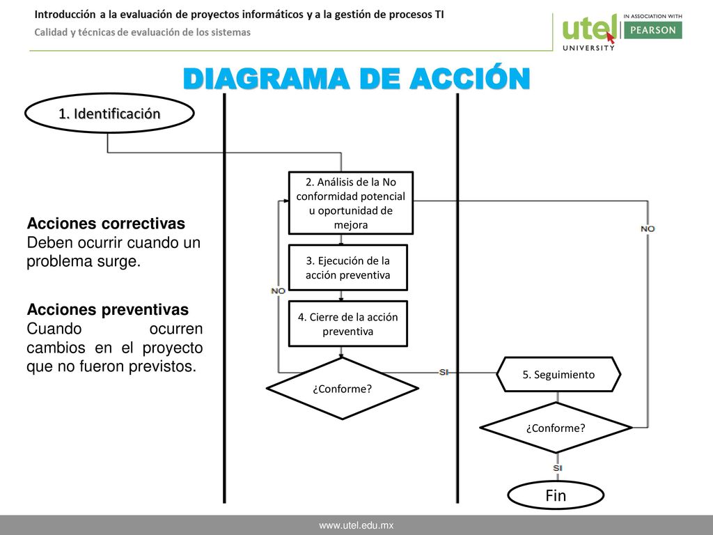 DIAGRAMA DE ACCIÓN Fin 1. Identificación Acciones correctivas