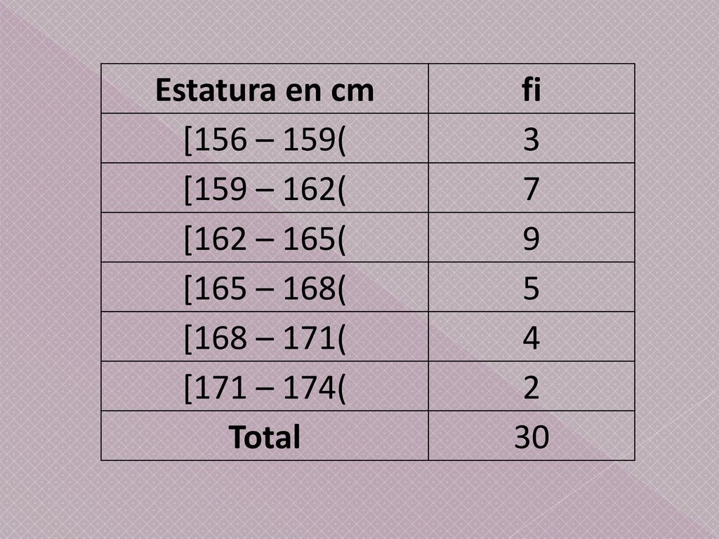 Estatura en cm fi. [156 – 159( 3. [159 – 162( 7. [162 – 165( 9. [165 – 168( 5. [168 – 171(