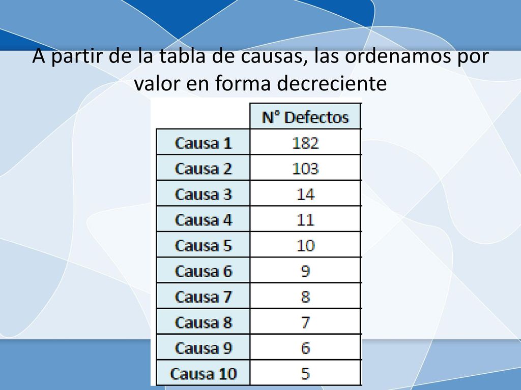 A partir de la tabla de causas, las ordenamos por valor en forma decreciente