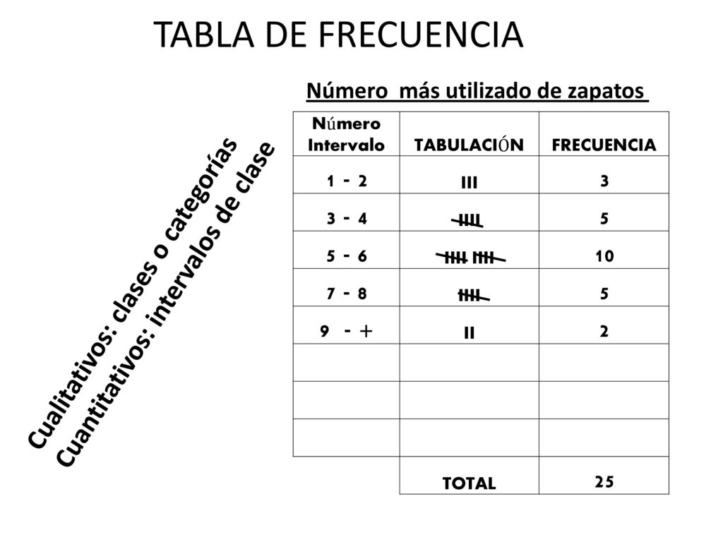 TABLA DE FRECUENCIA Número más utilizado de zapatos. Número. Intervalo. TABULACIÓN. FRECUENCIA.