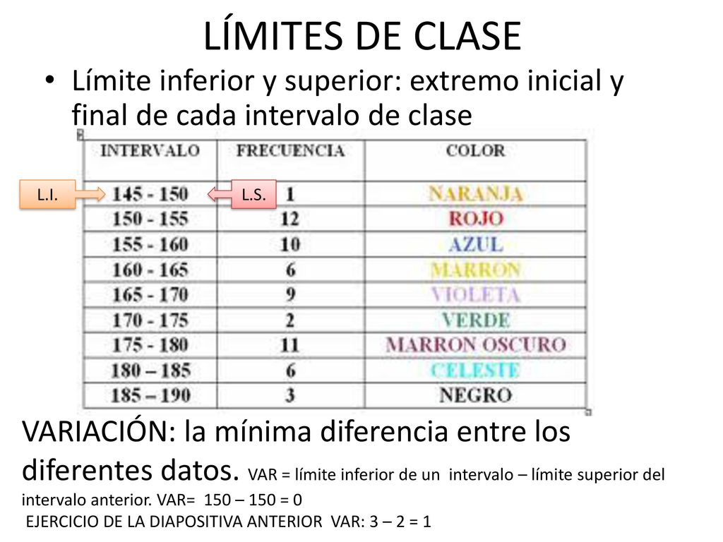 LÍMITES DE CLASE Límite inferior y superior: extremo inicial y final de cada intervalo de clase. L.I.