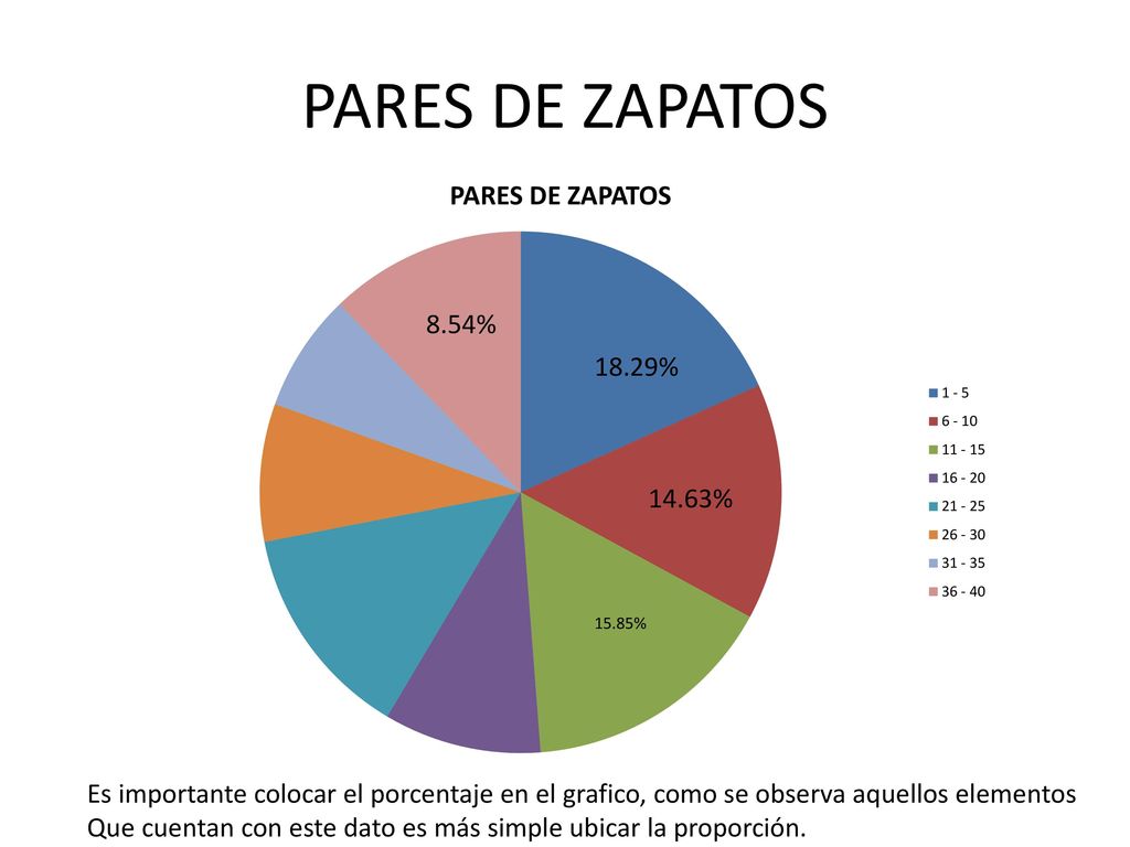 PARES DE ZAPATOS 8.54% 18.29% 14.63% Es importante colocar el porcentaje en el grafico, como se observa aquellos elementos.