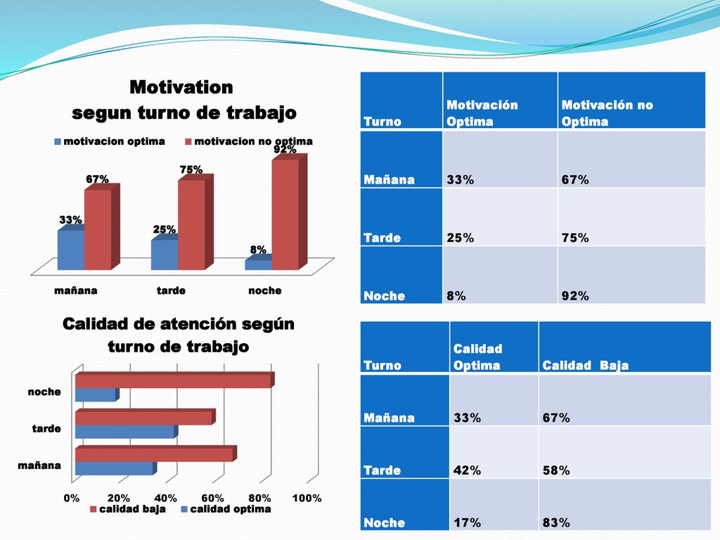 Turno Motivación Optima. Motivación no Optima. Mañana. 33% 67% Tarde. 25% 75% Noche. 8% 92%