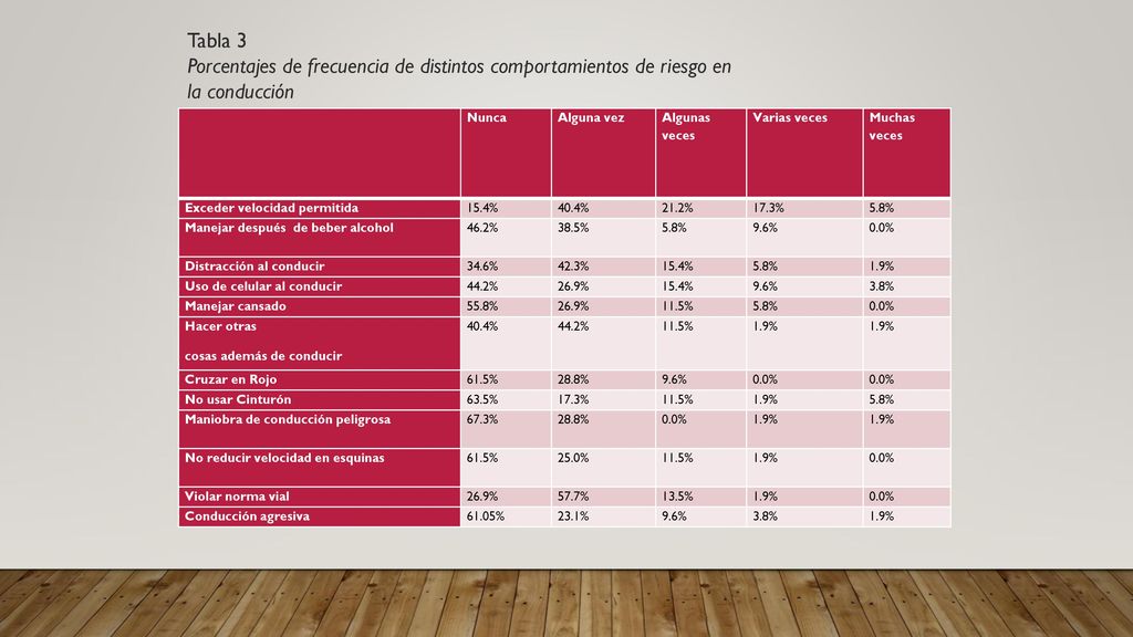 Tabla 3 Porcentajes de frecuencia de distintos comportamientos de riesgo en la conducción. Nunca.