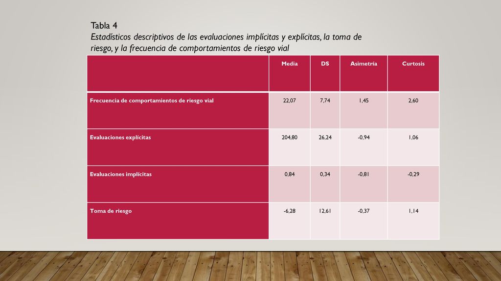 Tabla 4 Estadísticos descriptivos de las evaluaciones implícitas y explícitas, la toma de riesgo, y la frecuencia de comportamientos de riesgo vial.