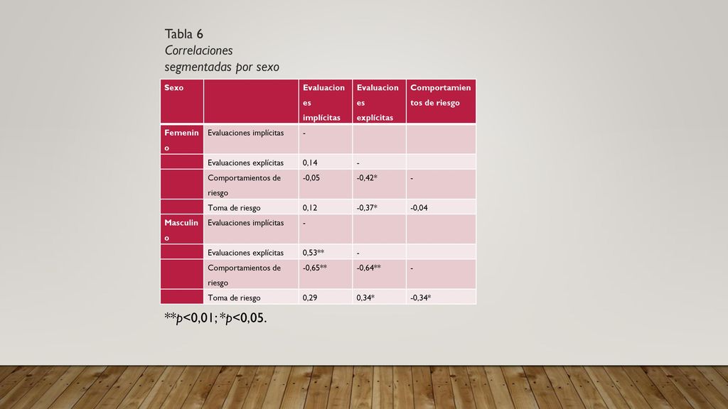 Tabla 6 Correlaciones segmentadas por sexo **p<0,01; *p<0,05.