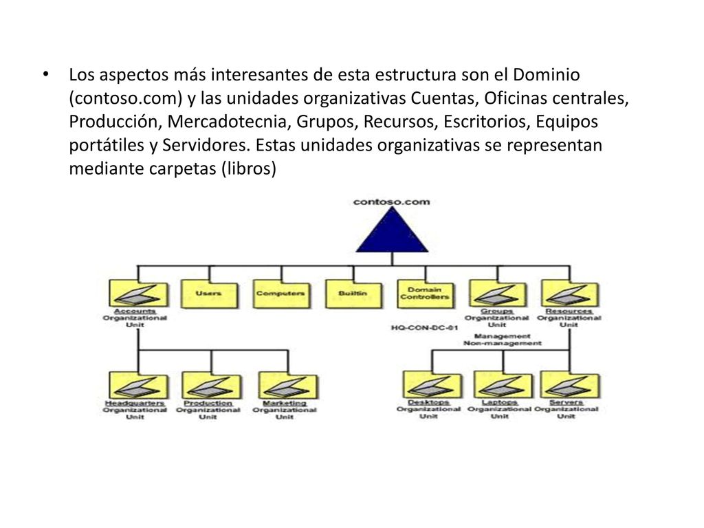 Los aspectos más interesantes de esta estructura son el Dominio (contoso.com) y las unidades organizativas Cuentas, Oficinas centrales, Producción, Mercadotecnia, Grupos, Recursos, Escritorios, Equipos portátiles y Servidores.