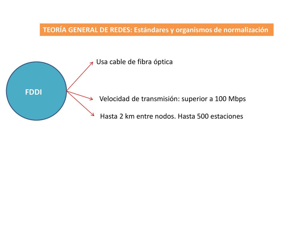 FDDI TEORÍA GENERAL DE REDES: Estándares y organismos de normalización
