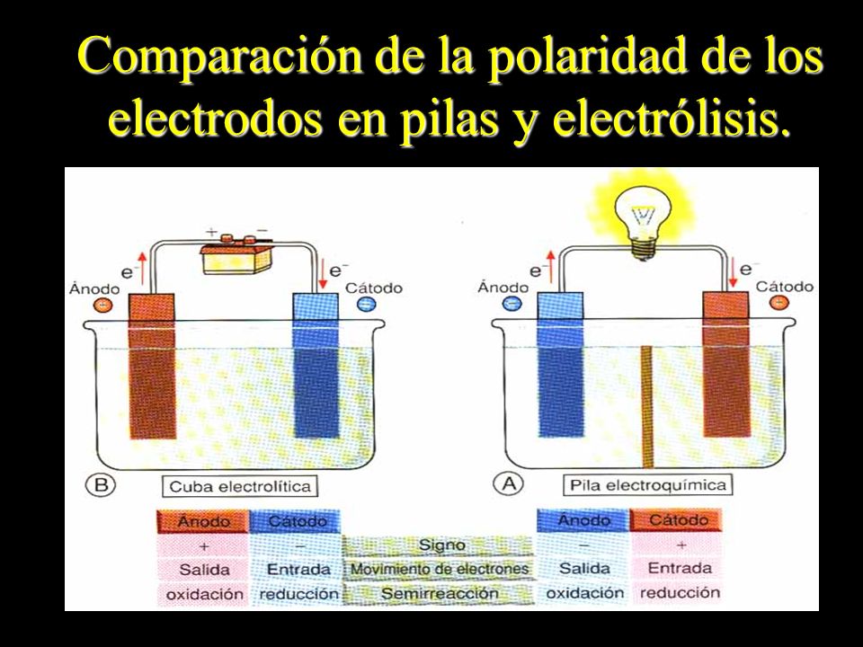 Comparación de la polaridad de los electrodos en pilas y electrólisis.