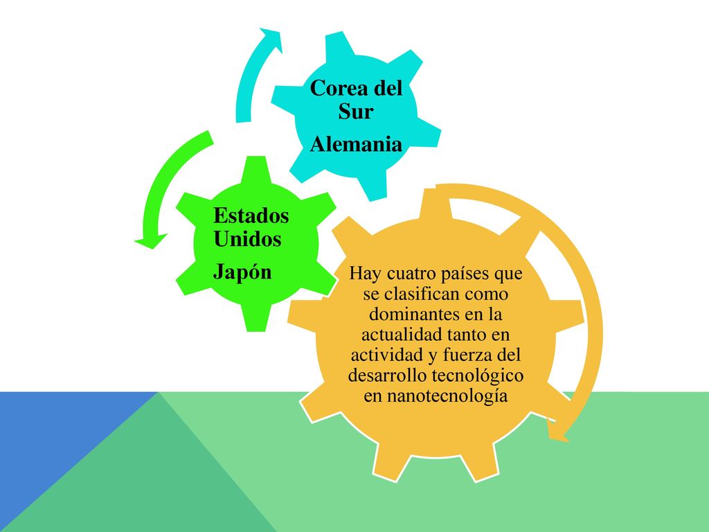 Hay cuatro países que se clasifican como dominantes en la actualidad tanto en actividad y fuerza del desarrollo tecnológico en nanotecnología