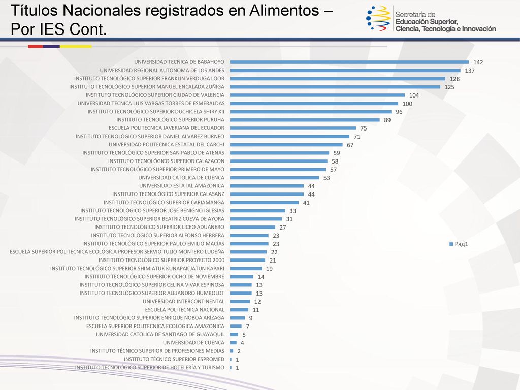 Títulos Nacionales registrados en Alimentos – Por IES Cont.