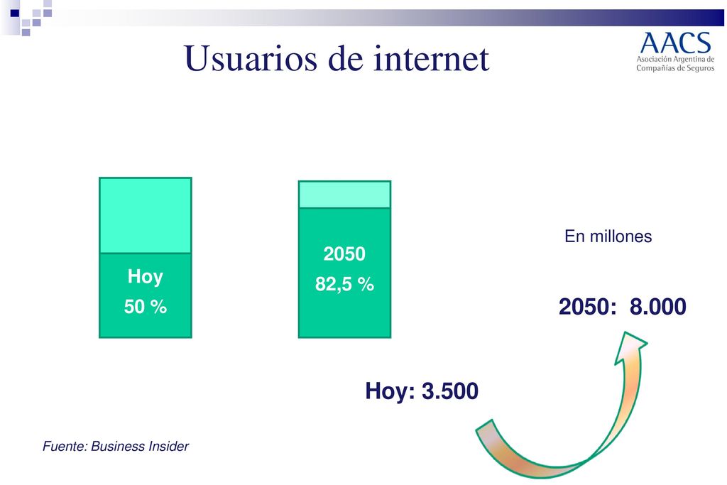 Usuarios de internet 2050: Hoy: ,5 % Hoy 50 % 2050